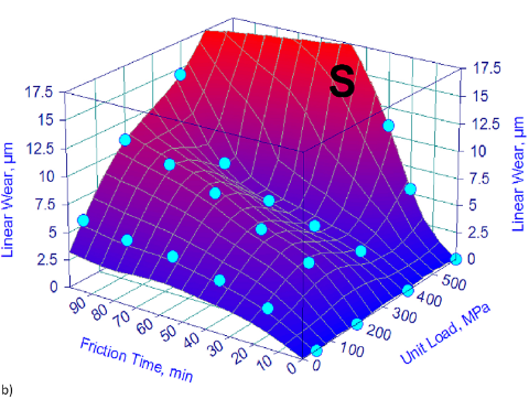 Figure 10b linear wear of carburized SAE 5210, Total Case 0.95 mm