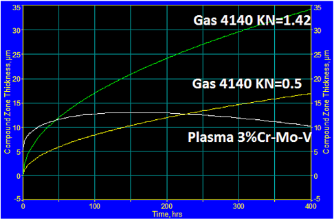 Figure 4 Kinetic of the Compound Zone Growth