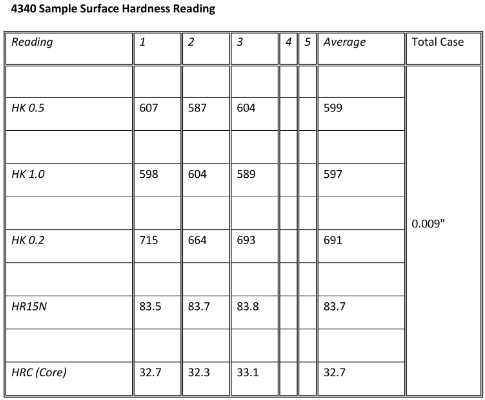Figure 6.2 Microhardness Profile in 4340-Type Crankshaft