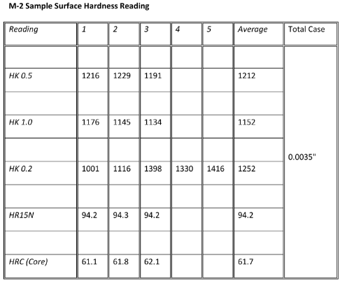 Figure 7.2 Microhardness profiles of plasma-nitrided M-50 spline rolling racks