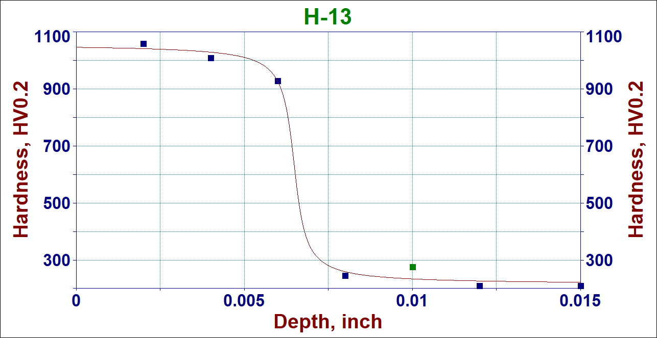Hardness profile in H-13 steel ion nitrided