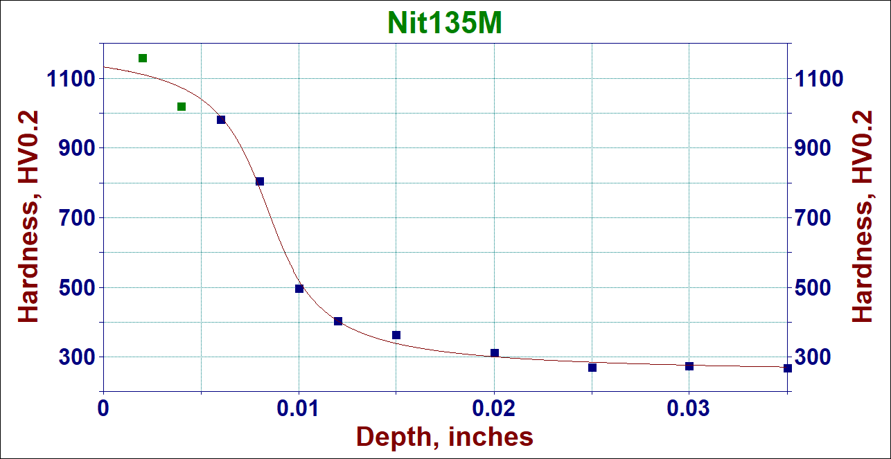 Hardness profile in Nit135M steel ion nitrided